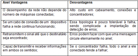 Vantagens e Desvantagens da Topologia em Anel