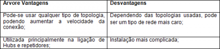 Vantagens e Desvantagens da topologia em Árvore