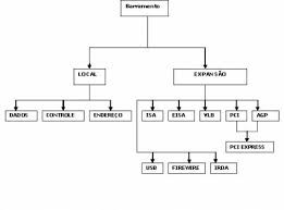 Topologia em Barramento
